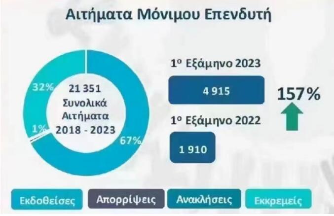 希腊公布2023年上半年移民数据，同比上涨157%